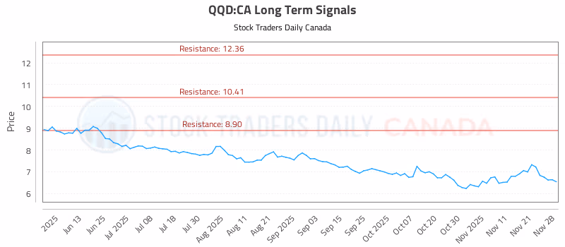 Stock Chart for QQD:CA