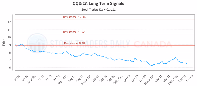 Stock Chart for QQD:CA