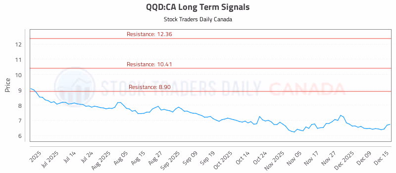 Stock Chart for QQD:CA