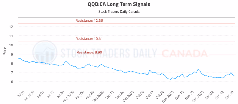 Stock Chart for QQD:CA