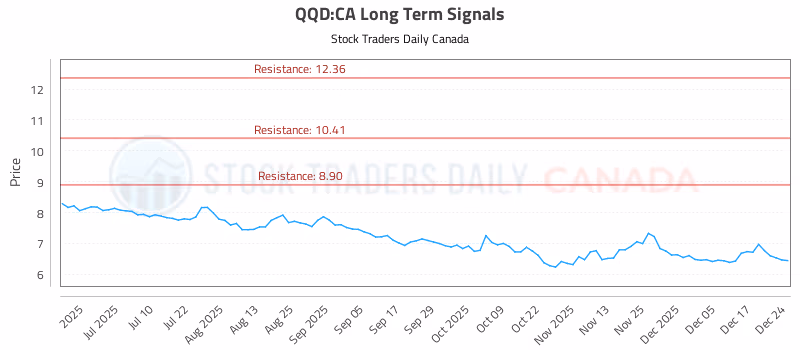 Stock Chart for QQD:CA