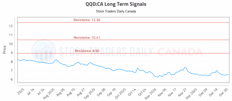 Stock Chart for QQD:CA