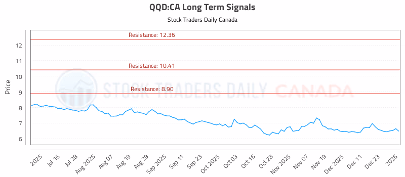 Stock Chart for QQD:CA