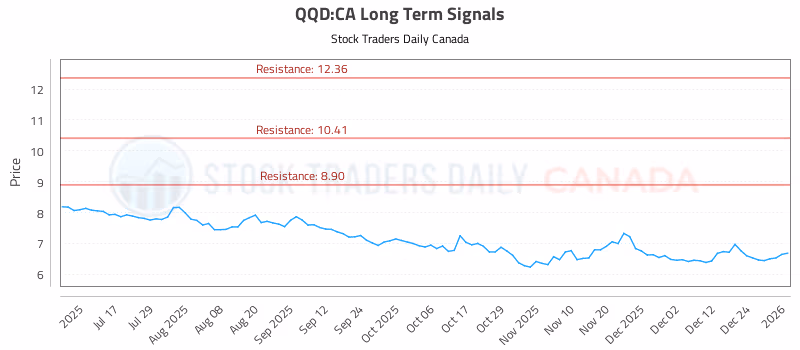 Stock Chart for QQD:CA