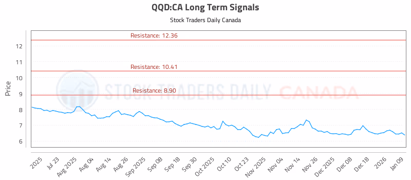 Stock Chart for QQD:CA