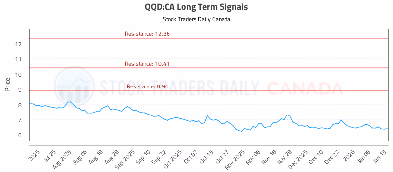 Stock Chart for QQD:CA