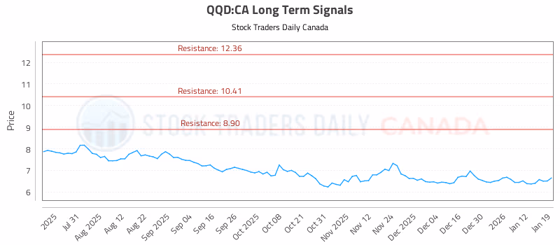 Stock Chart for QQD:CA