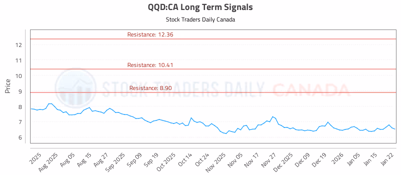 Stock Chart for QQD:CA