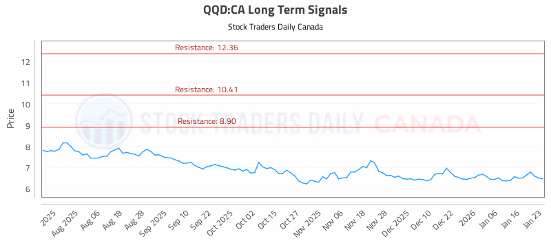 Stock Chart for QQD:CA