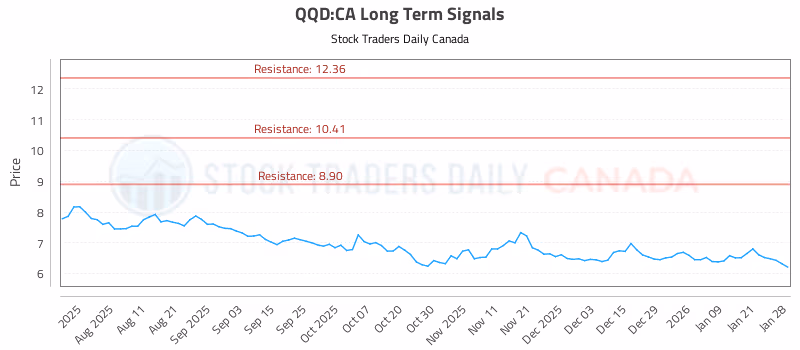Stock Chart for QQD:CA