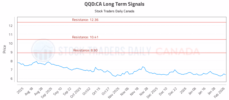 Stock Chart for QQD:CA