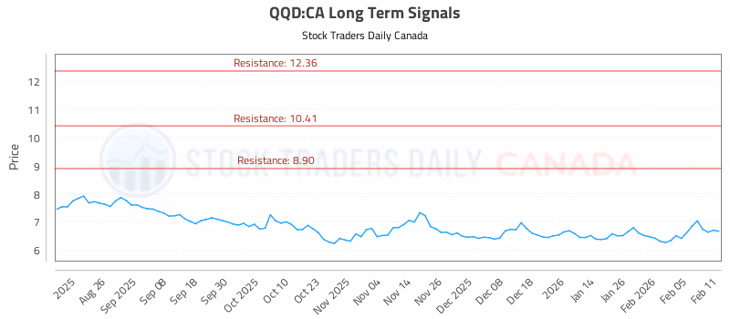 Stock Chart for QQD:CA