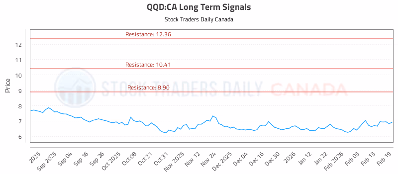 Stock Chart for QQD:CA