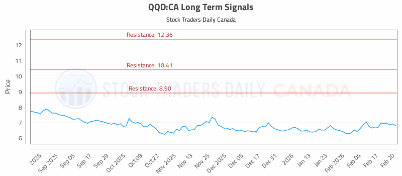 Stock Chart for QQD:CA