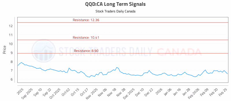 Stock Chart for QQD:CA