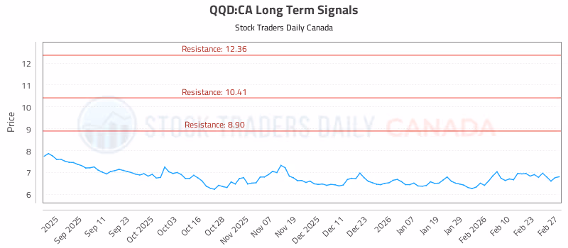 Stock Chart for QQD:CA