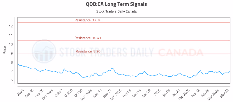 Stock Chart for QQD:CA