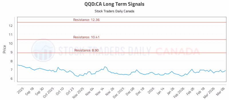Stock Chart for QQD:CA