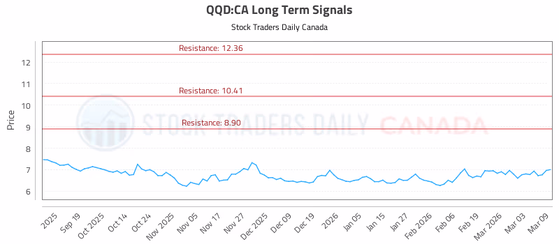 Stock Chart for QQD:CA