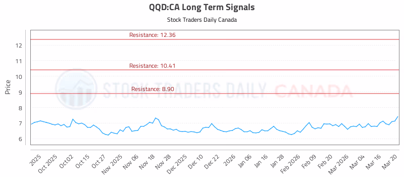 Stock Chart for QQD:CA