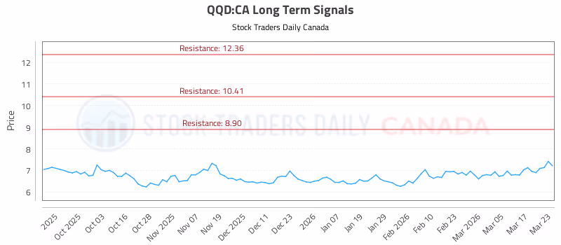 Stock Chart for QQD:CA
