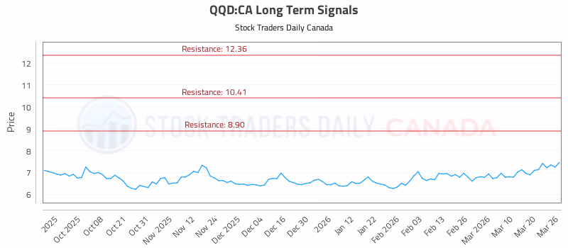 Stock Chart for QQD:CA