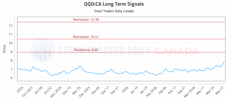 Stock Chart for QQD:CA