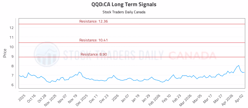 Stock Chart for QQD:CA