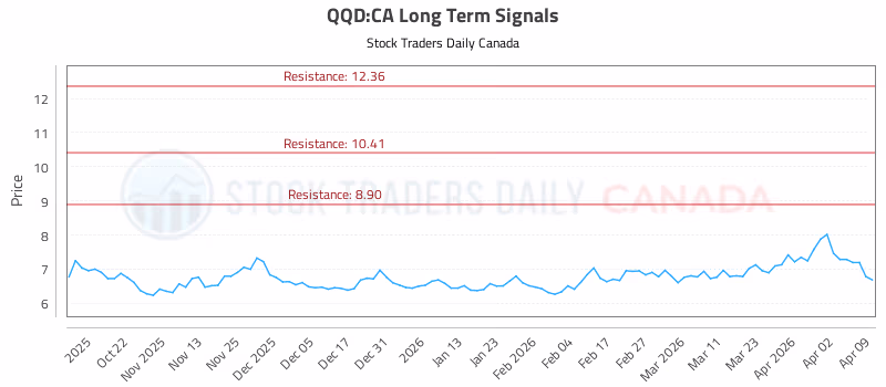 Stock Chart for QQD:CA