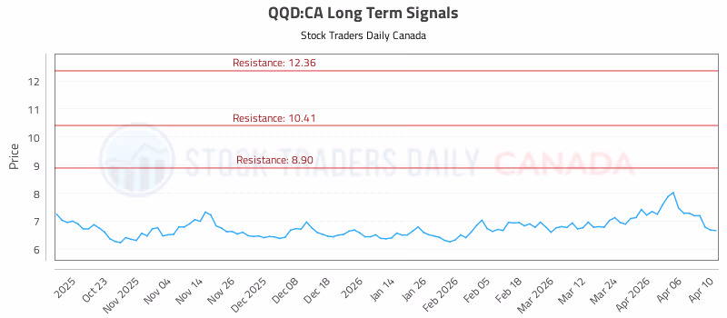 Stock Chart for QQD:CA