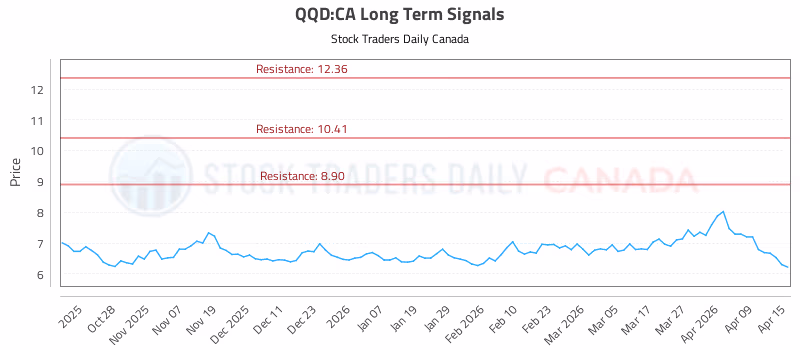 Stock Chart for QQD:CA