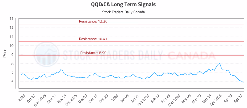Stock Chart for QQD:CA