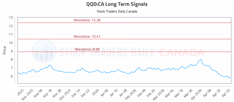 Stock Chart for QQD:CA