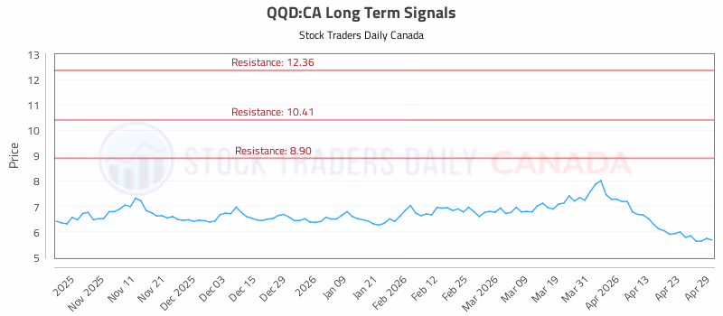 Stock Chart for QQD:CA