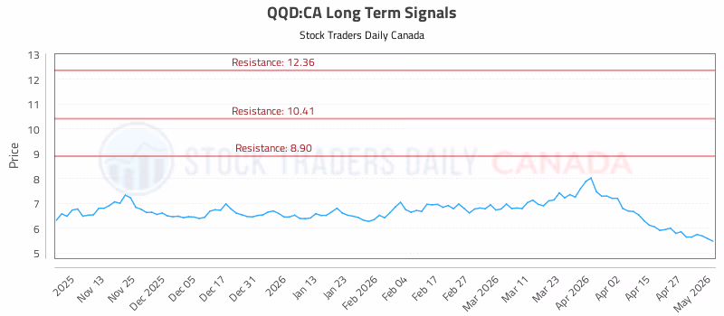 Stock Chart for QQD:CA