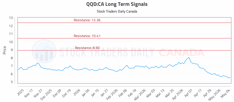 Stock Chart for QQD:CA