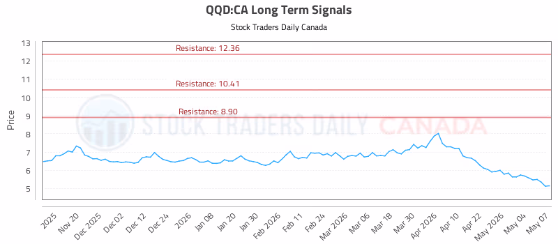 Stock Chart for QQD:CA