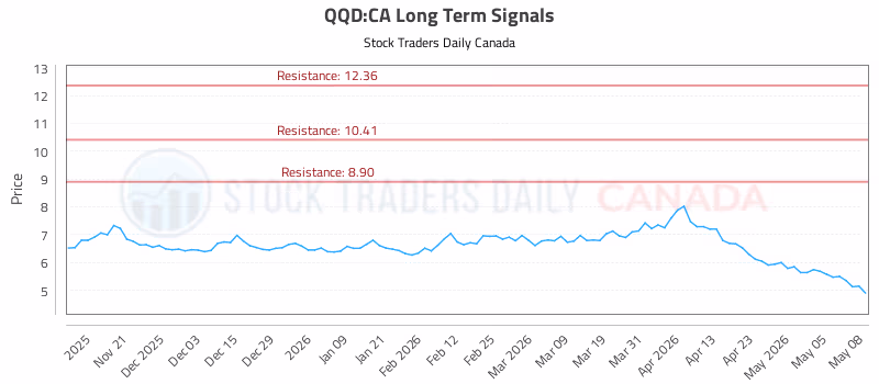 Stock Chart for QQD:CA