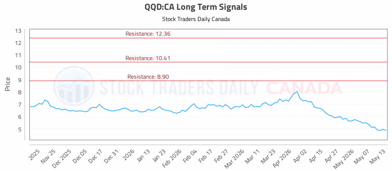 Stock Chart for QQD:CA