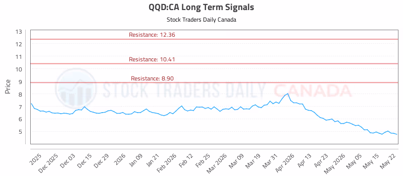 Stock Chart for QQD:CA