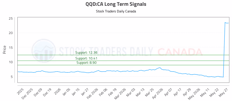 Stock Chart for QQD:CA