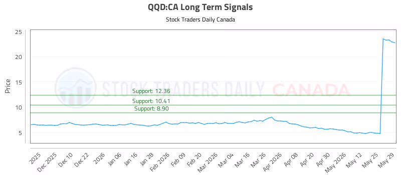 Stock Chart for QQD:CA