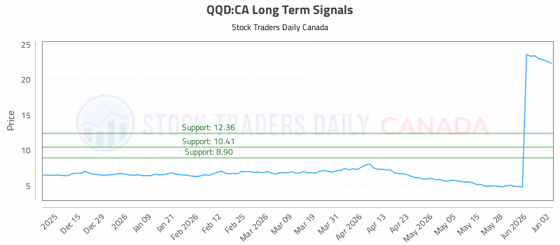Stock Chart for QQD:CA