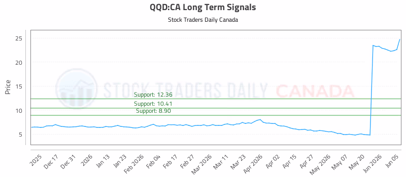 Stock Chart for QQD:CA
