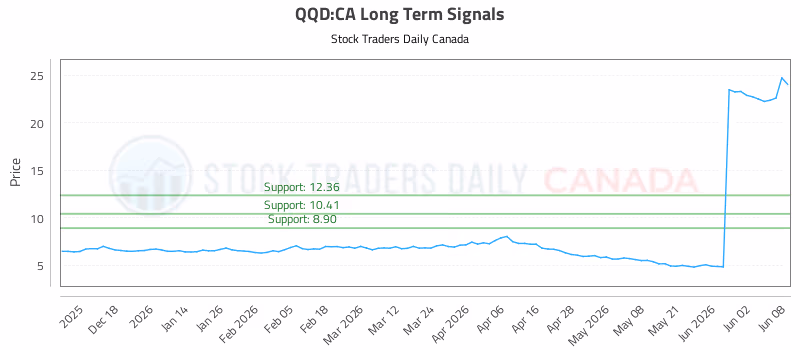 Stock Chart for QQD:CA