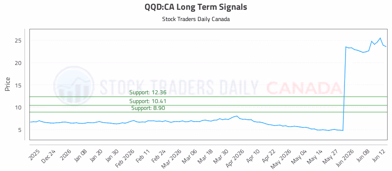 Stock Chart for QQD:CA
