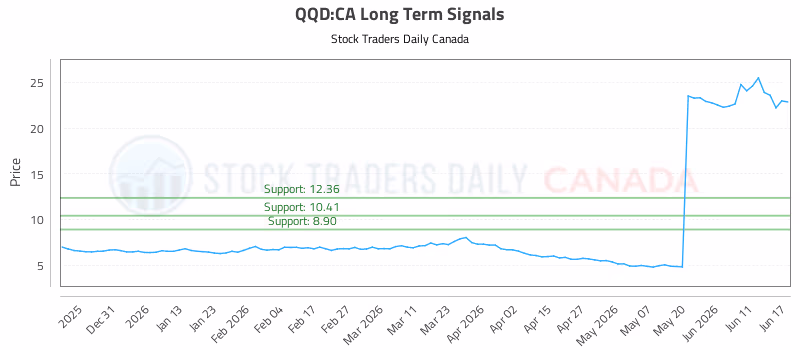 Stock Chart for QQD:CA