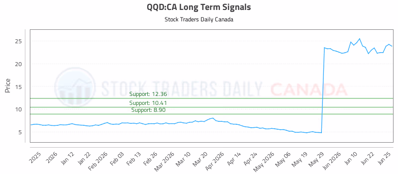 Stock Chart for QQD:CA