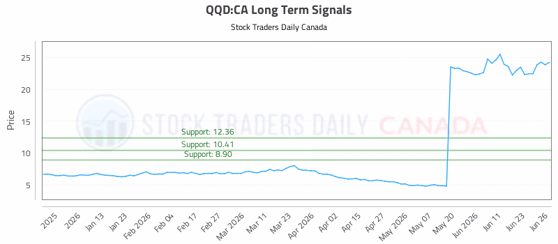 Stock Chart for QQD:CA