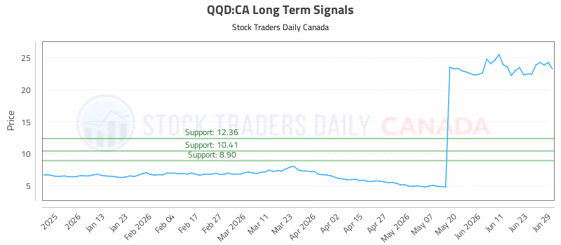 Stock Chart for QQD:CA